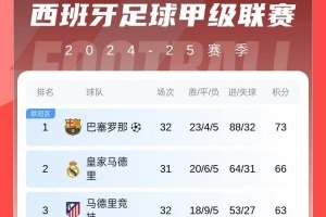 开云手机注册-西甲积分榜：巴萨多赛领先皇马7分领跑，马竞遭绝杀距榜首10分