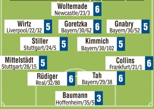 开云中国-图片报赛后评分引爆争议:鲍曼独获3分,首发阵容其余成员均得5分及以上低分