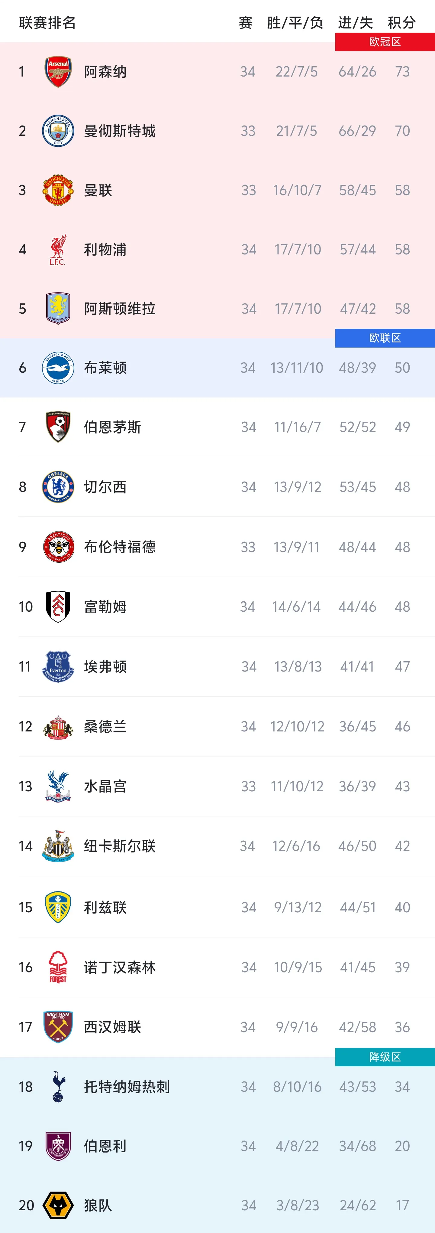 开云手机注册-英超积分榜：阿森纳多赛一场3分领跑，热刺排名倒数第三